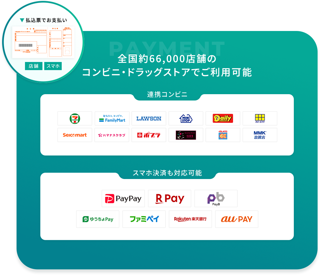 全国約66,000店舗のコンビニ・ドラッグストアでご利用可能 連携コンビニ スマホ決済も対応可能