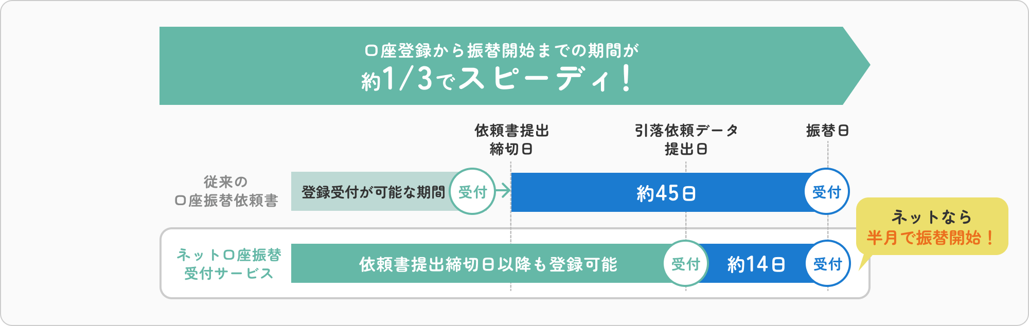 従来の口座振替依頼書との比較