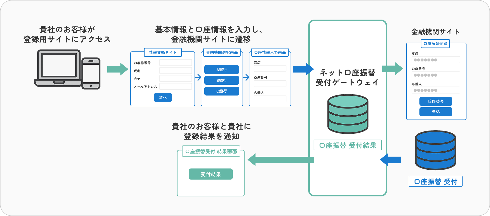ネット口座振替のしくみ
