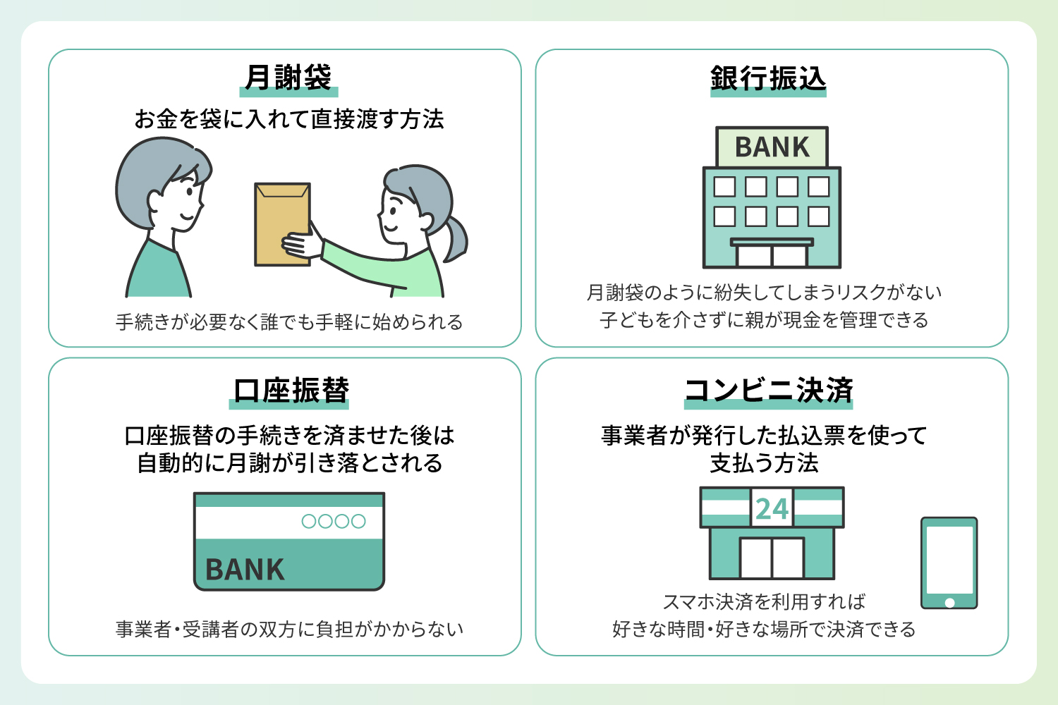 月謝の主な回収手段