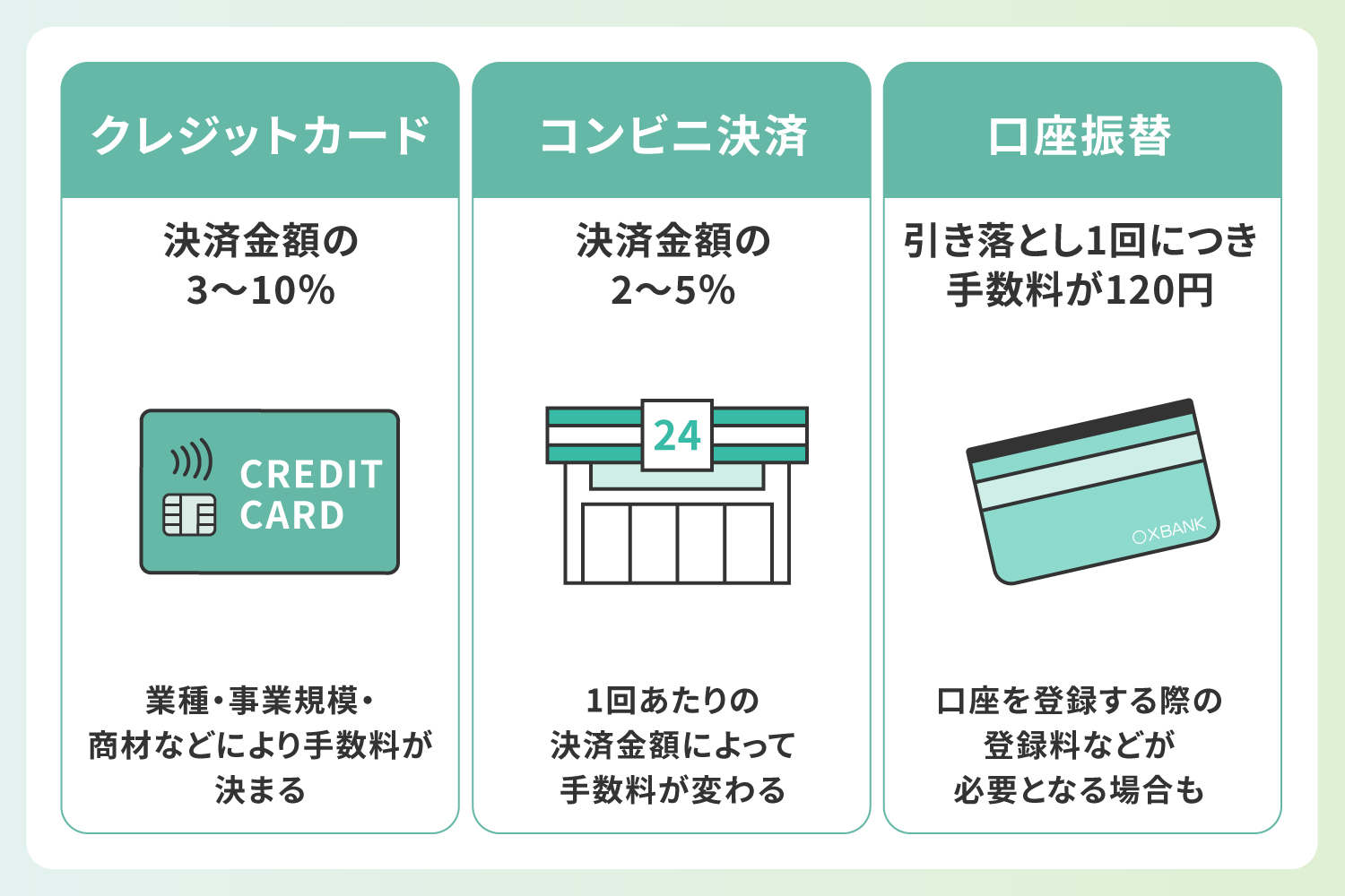 決済方法別の代行手数料の相場を解説したイラスト