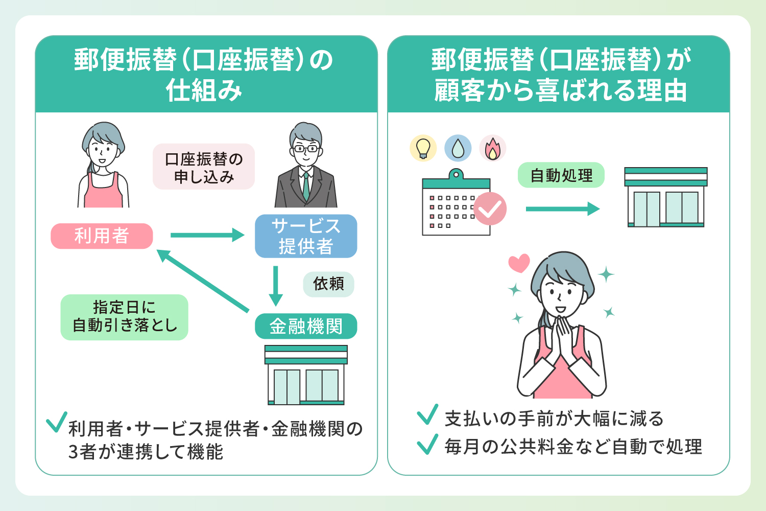 郵便振替(口座振替)とはを解説したイラスト
