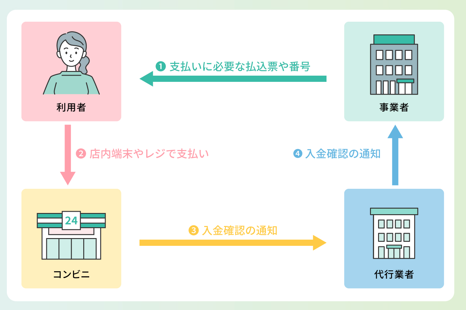 コンビニ決済の仕組み