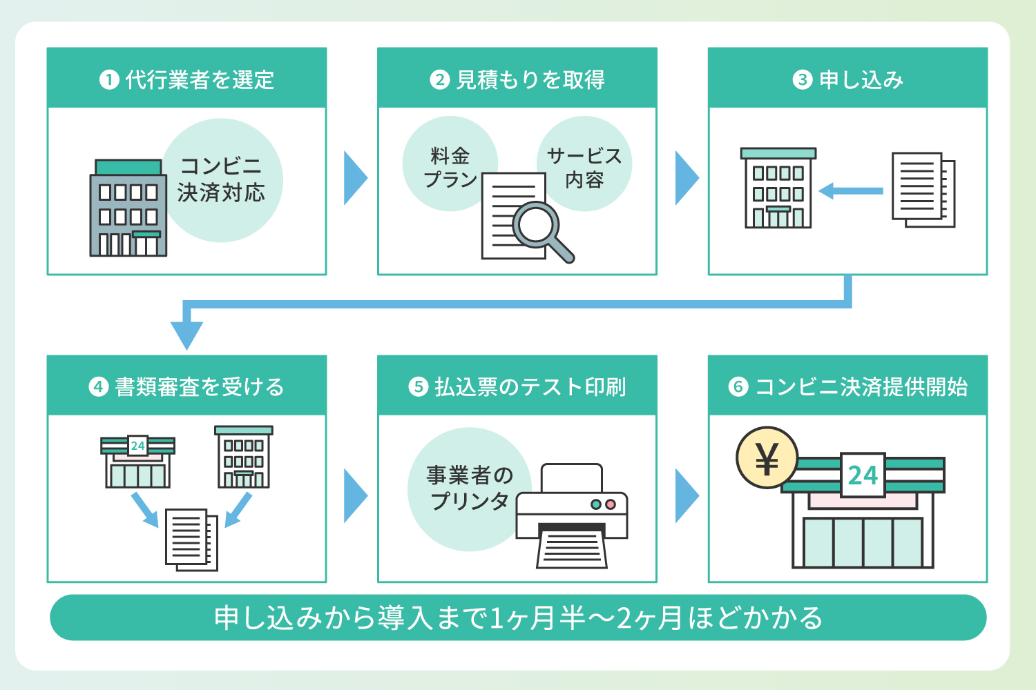コンビニ決済の導入方法・流れ