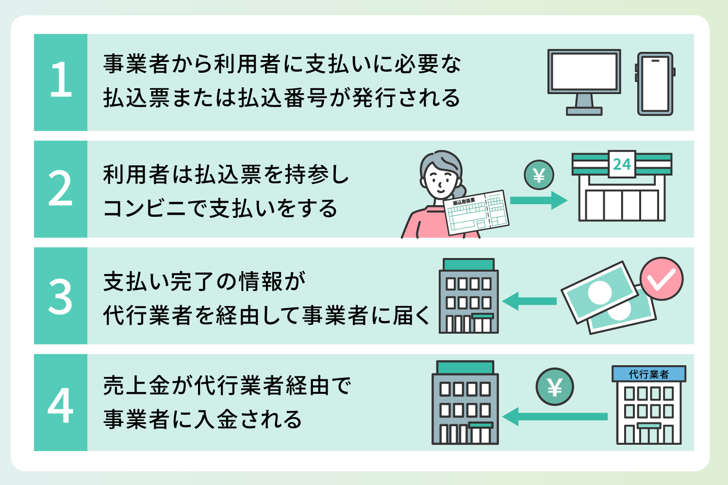 コンビニ決済の流れ