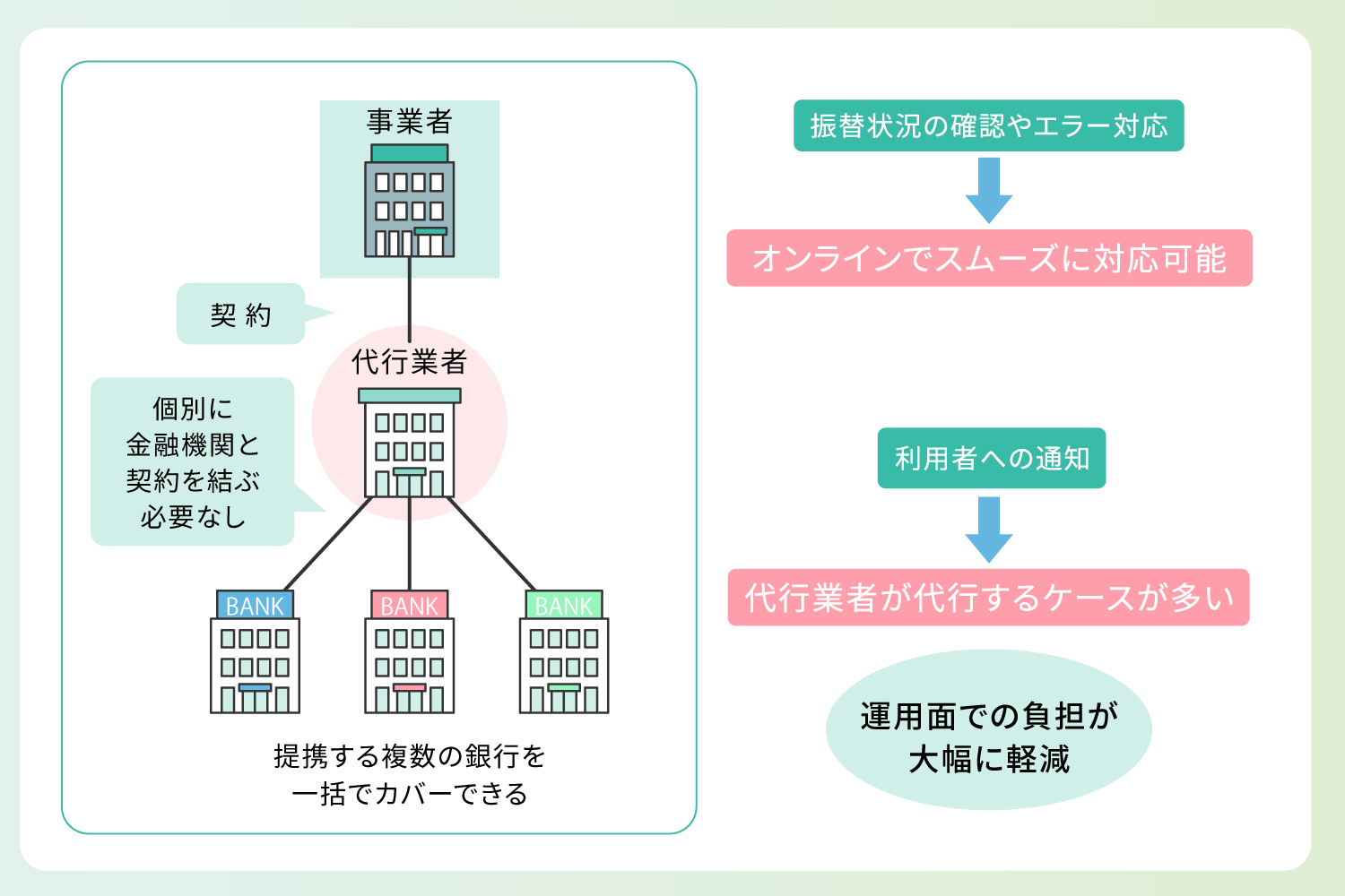 代行業者を利用する方法