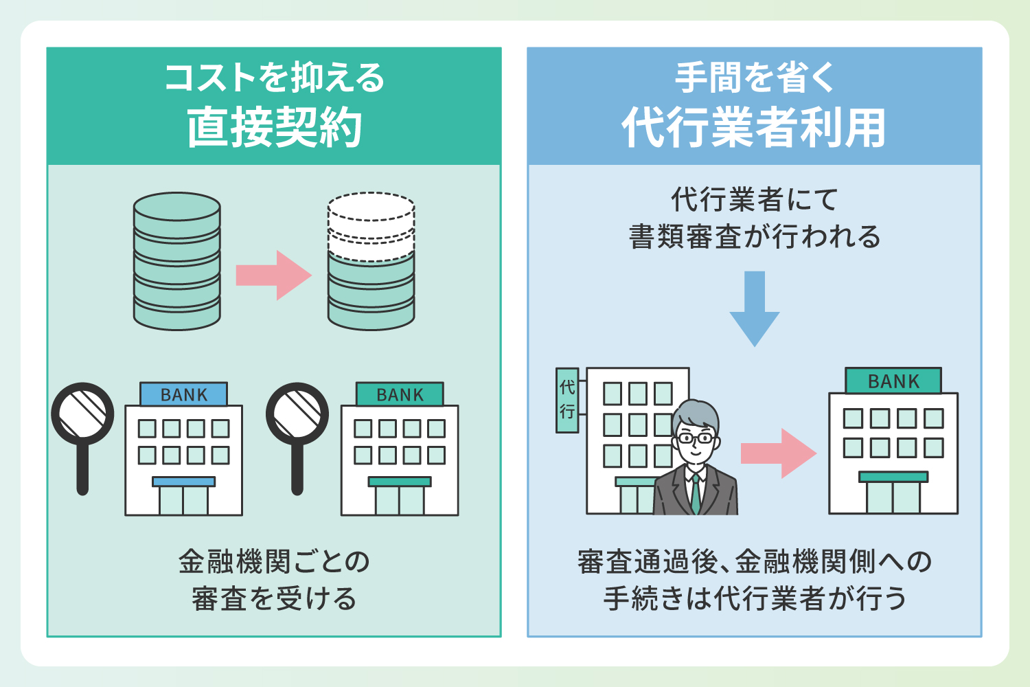 口座振替の2つの契約方法の解説イラスト