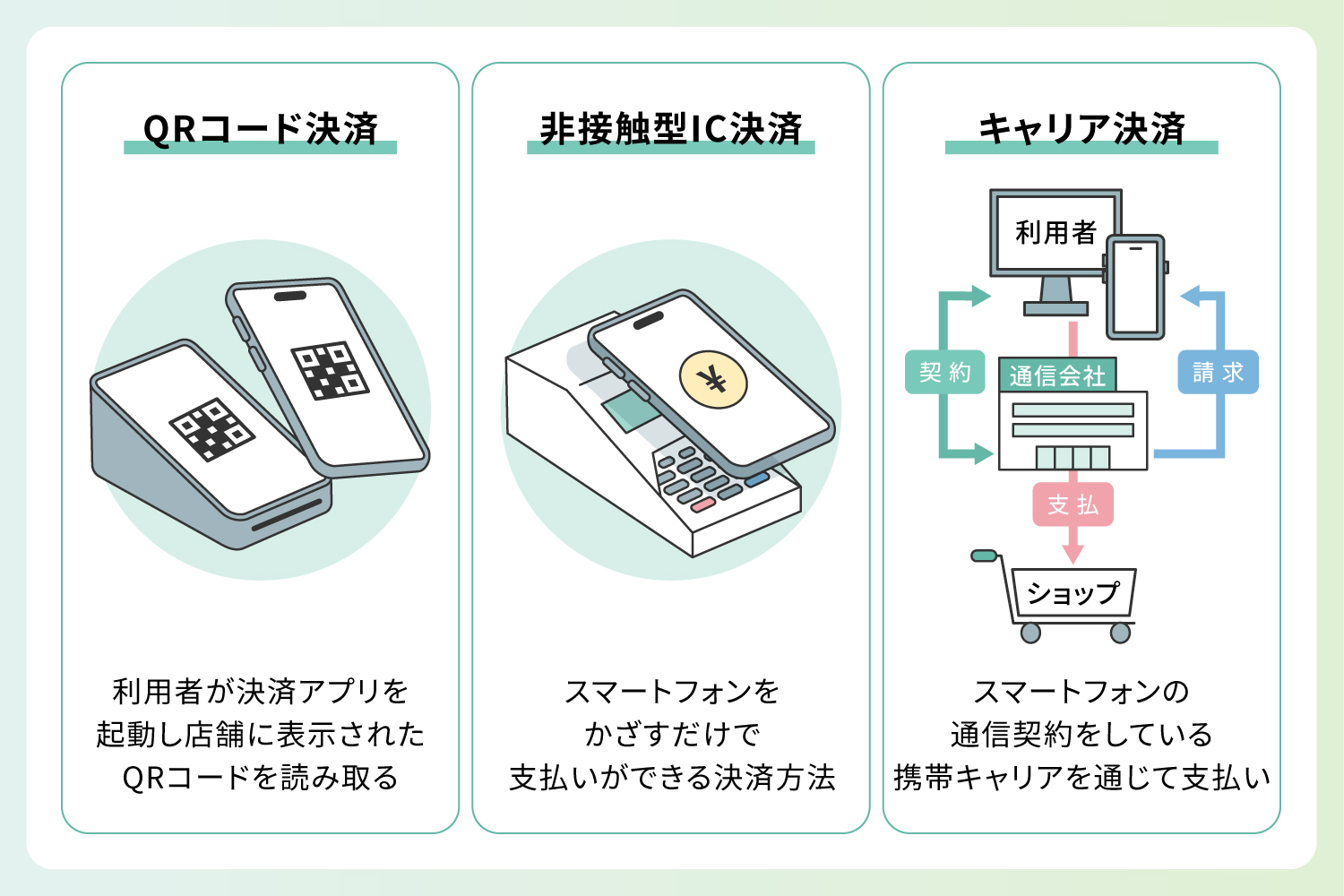 スマホ決済の種類
