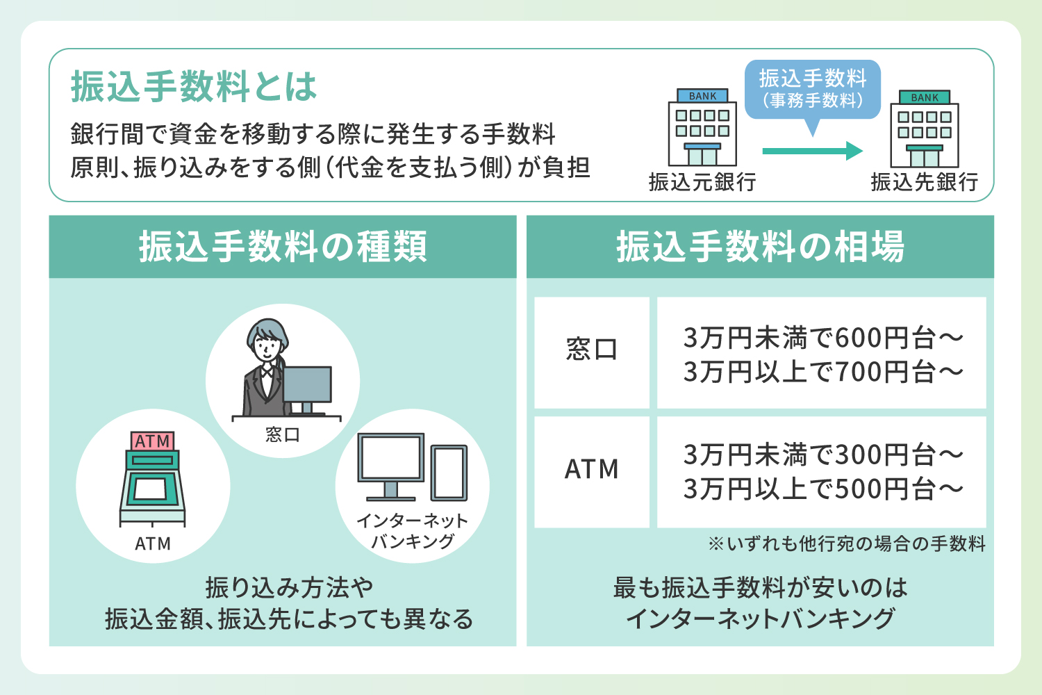 振込手数料の概要と種類を解説したイラスト
