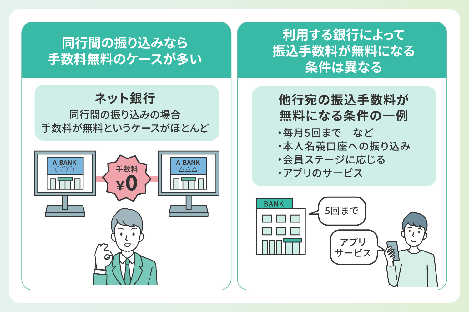振込手数料を無料にするための条件を解説したイラスト