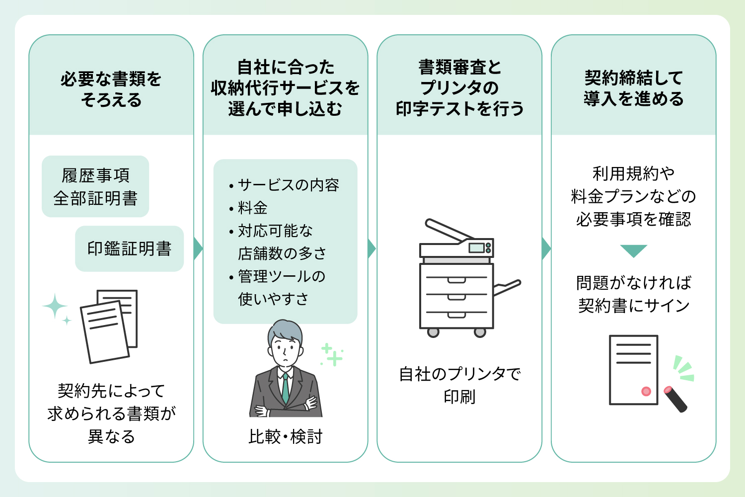 コンビニ収納代行サービスを導入するときのやり方
