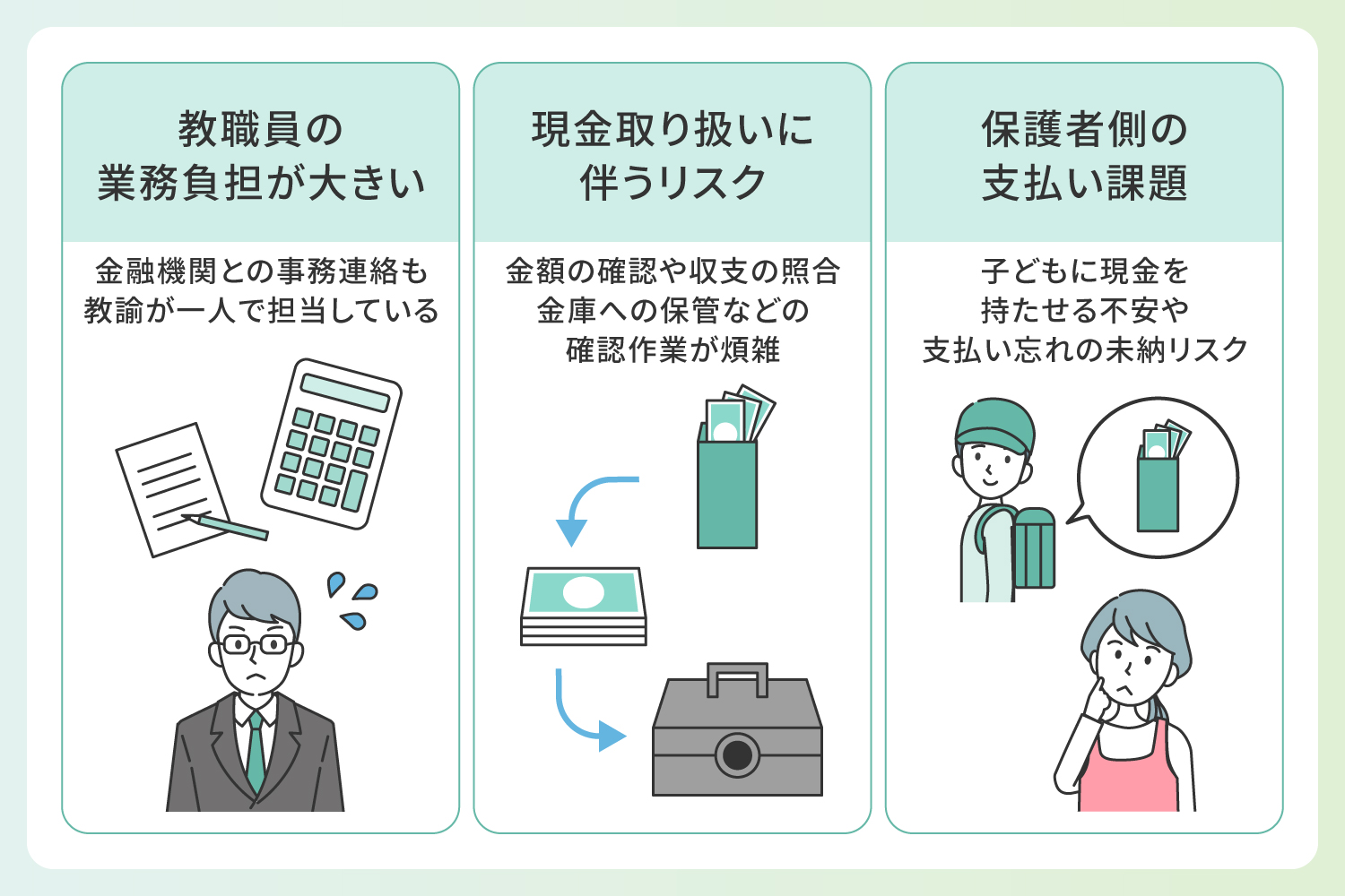 学校諸費の徴収業務の現状と課題を表したイラスト