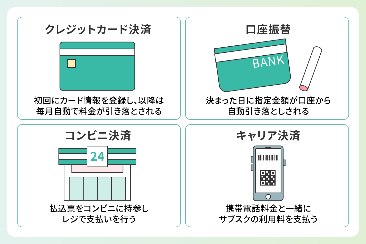 サブスクで導入されている支払方法についてのイラスト