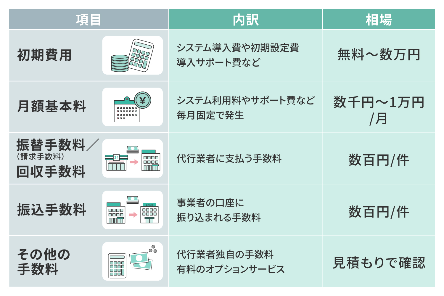 集金代行サービスの手数料の内訳と相場を示したイラスト