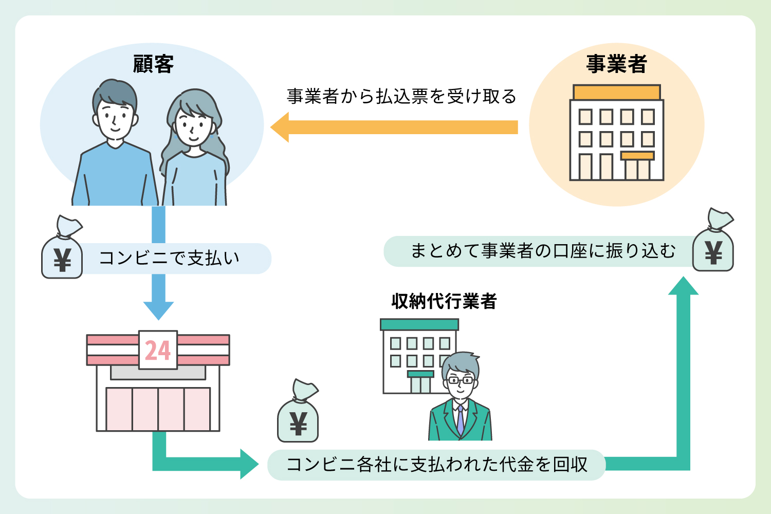 収納代行業者とは?