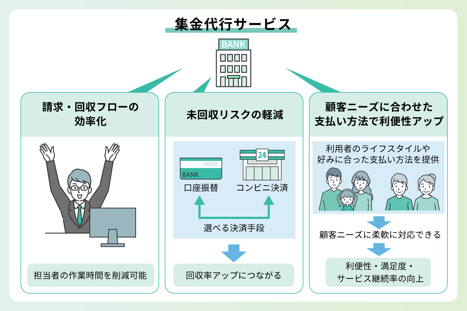 集金代行を導入するメリット