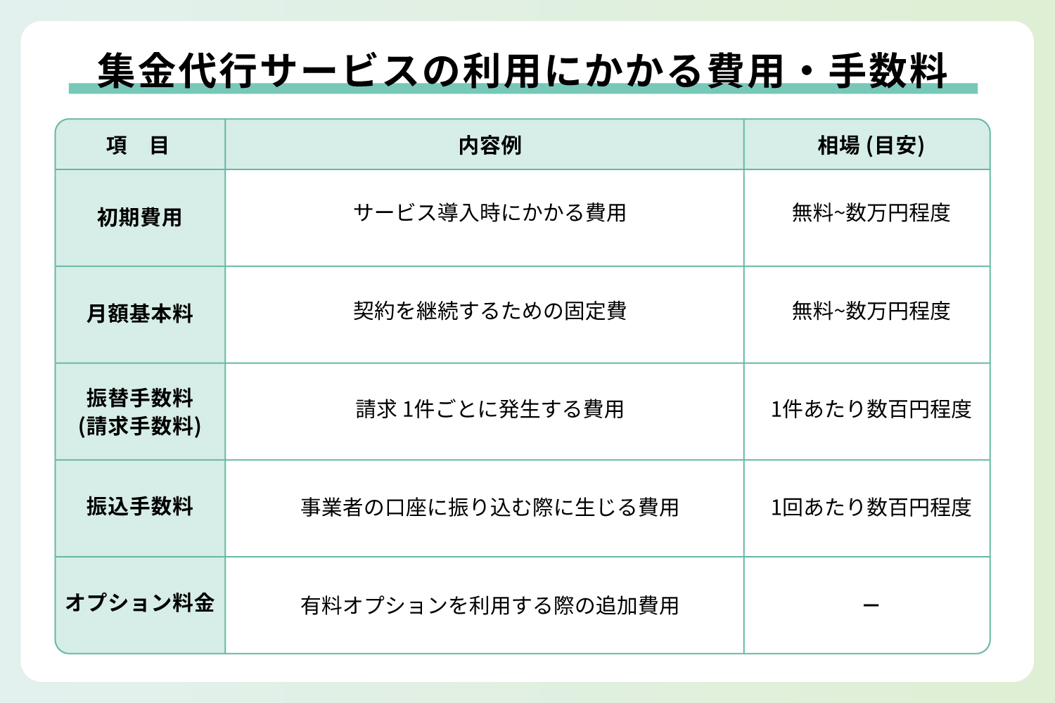 集金代行サービスの利用にかかる費用・手数料