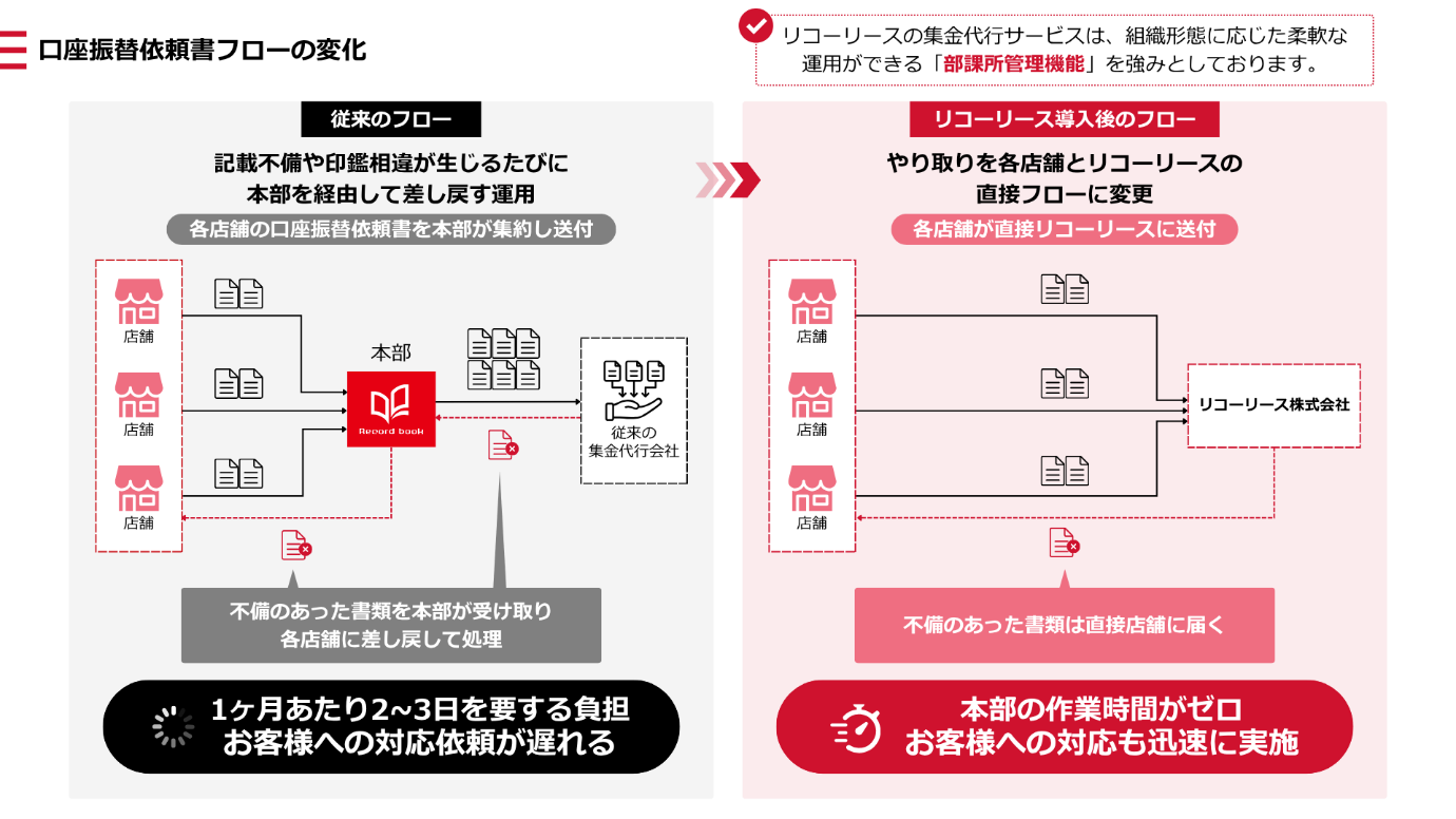口座振替依頼書フローの変化：従来は本部が集約して差し戻し、リコーリース導入後は各店舗とリコーリースが直接やり取り